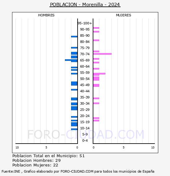 Morenilla - Pirmide de poblacin por aos- Censo 2024