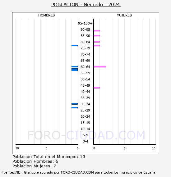 Negredo - Pir�mide de poblaci�n por a�os- Censo 2024