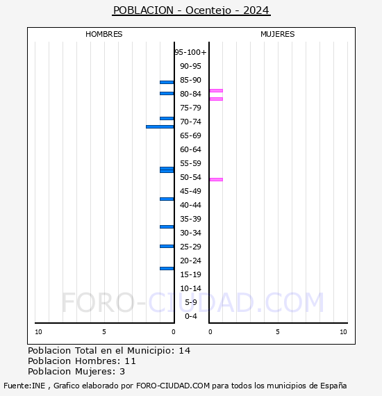 Ocentejo - Pirmide de poblacin por aos- Censo 2024