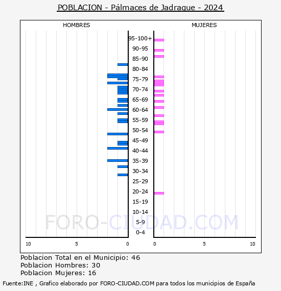 P�lmaces de Jadraque - Pir�mide de poblaci�n por a�os- Censo 2024