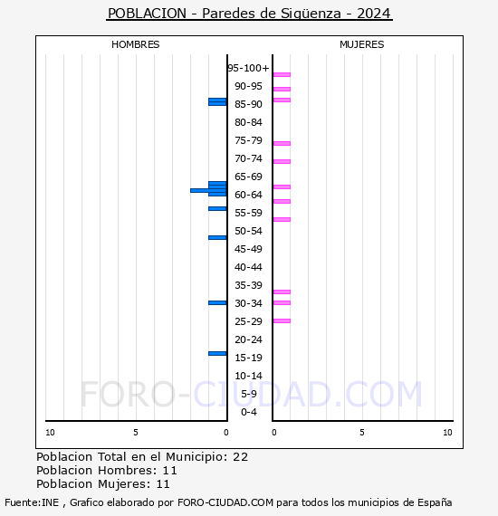 Paredes de Sigenza - Pirmide de poblacin por aos- Censo 2024