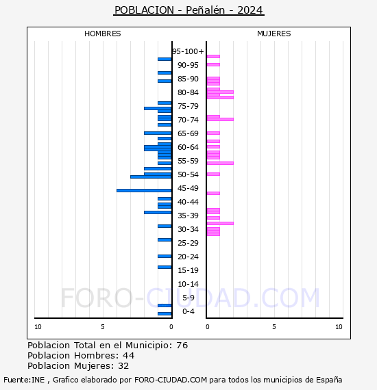 Pe�al�n - Pir�mide de poblaci�n por a�os- Censo 2024