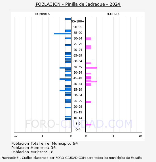 Pinilla de Jadraque - Pirmide de poblacin por aos- Censo 2024