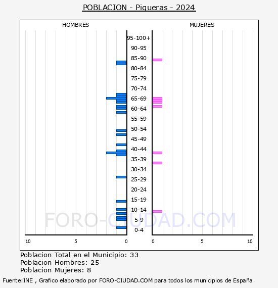 Piqueras - Pirmide de poblacin por aos- Censo 2024