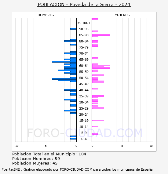 Poveda de la Sierra - Pir�mide de poblaci�n por a�os- Censo 2024