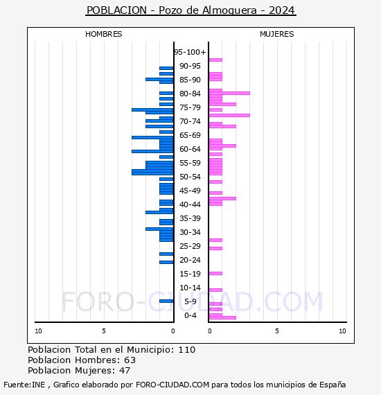 Pozo de Almoguera - Pirmide de poblacin por aos- Censo 2024