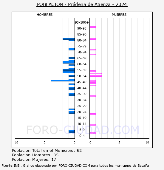 Prdena de Atienza - Pirmide de poblacin por aos- Censo 2024
