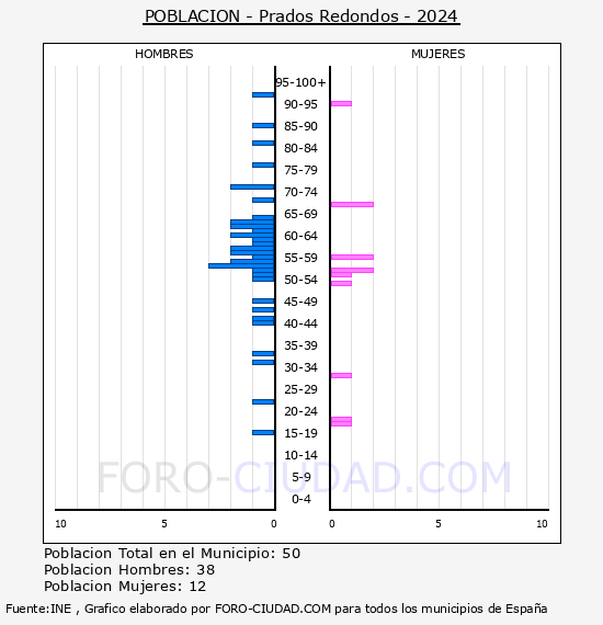 Prados Redondos - Pirmide de poblacin por aos- Censo 2024