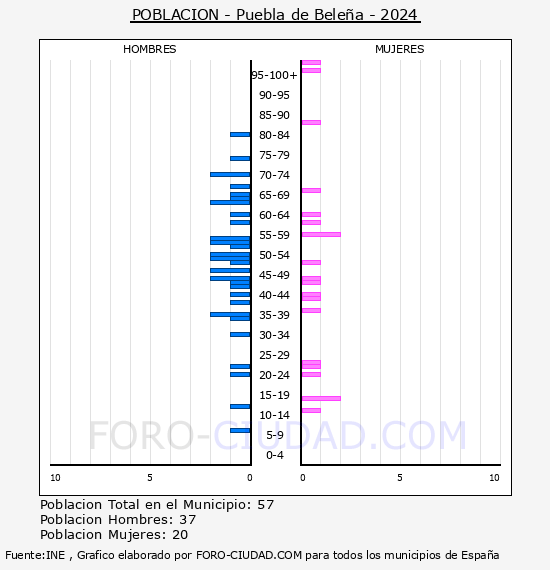 Puebla de Bele�a - Pir�mide de poblaci�n por a�os- Censo 2024