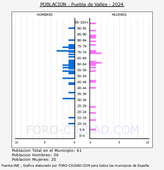 Puebla de Valles - Pirmide de poblacin por aos- Censo 2024