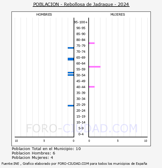 Rebollosa de Jadraque - Pirmide de poblacin por aos- Censo 2024