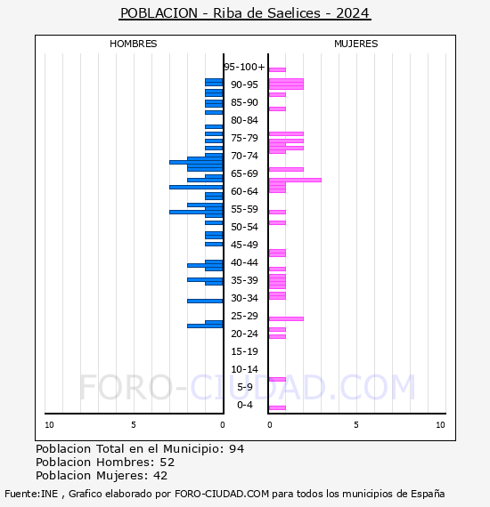 Riba de Saelices - Pir�mide de poblaci�n por a�os- Censo 2024