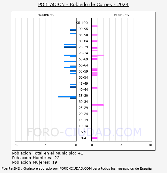 Robledo de Corpes - Pir�mide de poblaci�n por a�os- Censo 2024