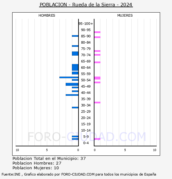 Rueda de la Sierra - Pirmide de poblacin por aos- Censo 2024