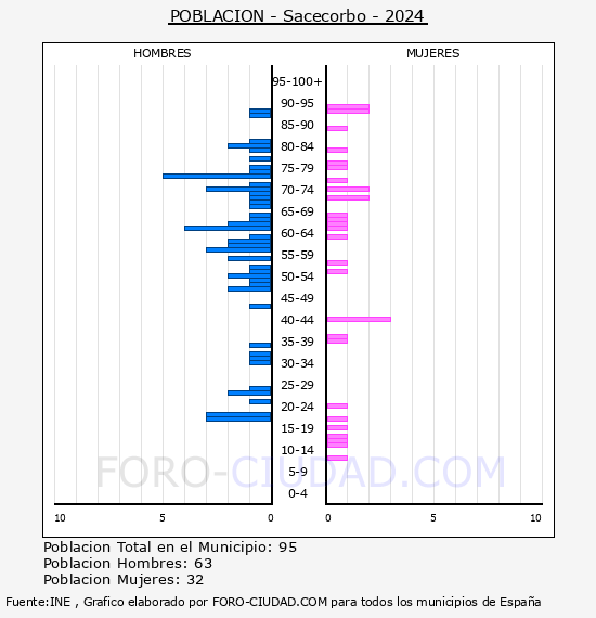 Sacecorbo - Pirmide de poblacin por aos- Censo 2024