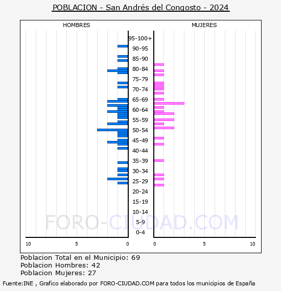 San Andr�s del Congosto - Pir�mide de poblaci�n por a�os- Censo 2024