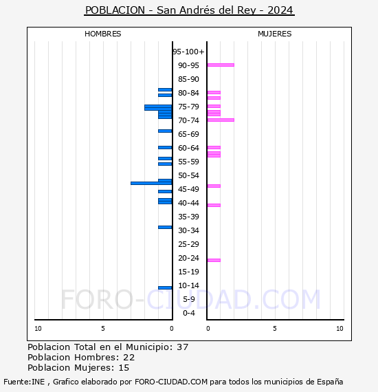 San Andrs del Rey - Pirmide de poblacin por aos- Censo 2024