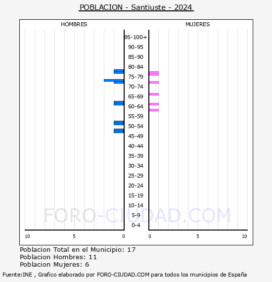 Santiuste - Pir�mide de poblaci�n por a�os- Censo 2024
