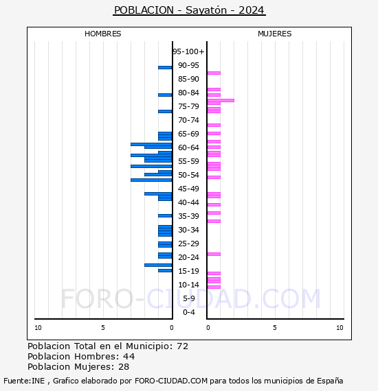 Sayatn - Pirmide de poblacin por aos- Censo 2024