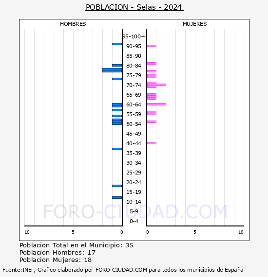 Selas - Pir�mide de poblaci�n por a�os- Censo 2024