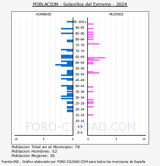 Solanillos del Extremo - Pirmide de poblacin por aos- Censo 2024