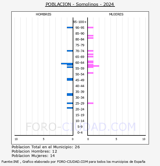 Somolinos - Pirmide de poblacin por aos- Censo 2024