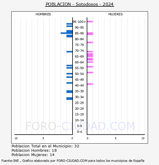 Sotodosos - Pirmide de poblacin por aos- Censo 2024