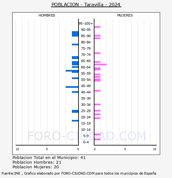 Taravilla - Pirmide de poblacin por aos- Censo 2024