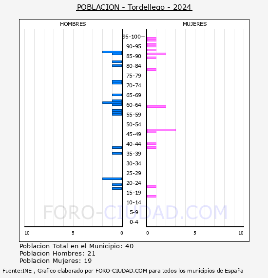 Tordellego - Pir�mide de poblaci�n por a�os- Censo 2024