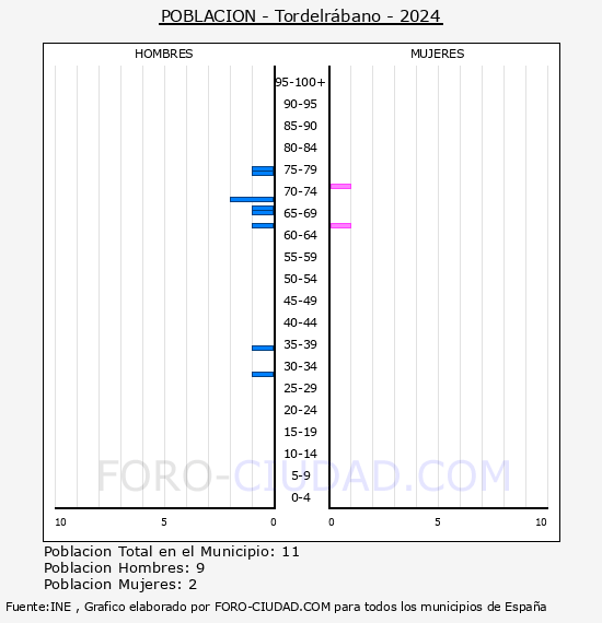 Tordelrbano - Pirmide de poblacin por aos- Censo 2024