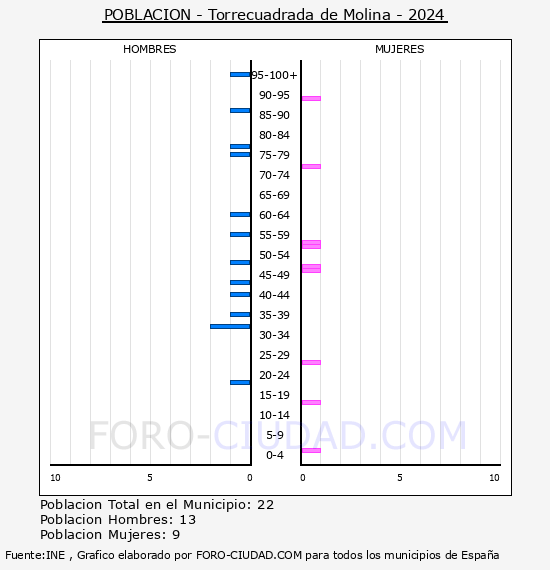 Torrecuadrada de Molina - Pirmide de poblacin por aos- Censo 2024