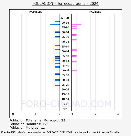 Torrecuadradilla - Pir�mide de poblaci�n por a�os- Censo 2024