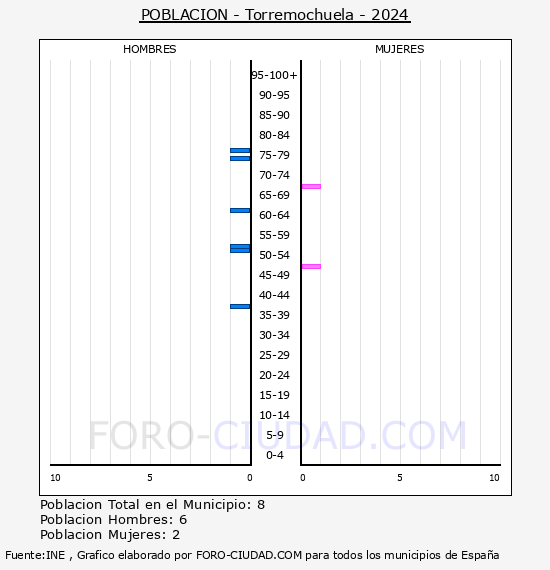 Torremochuela - Pirmide de poblacin por aos- Censo 2024