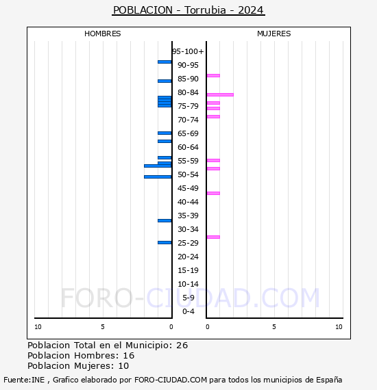 Torrubia - Pir�mide de poblaci�n por a�os- Censo 2024