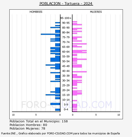 Tortuera - Pirmide de poblacin por aos- Censo 2024