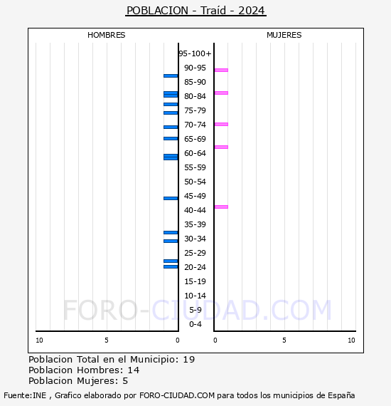 Tra�d - Pir�mide de poblaci�n por a�os- Censo 2024