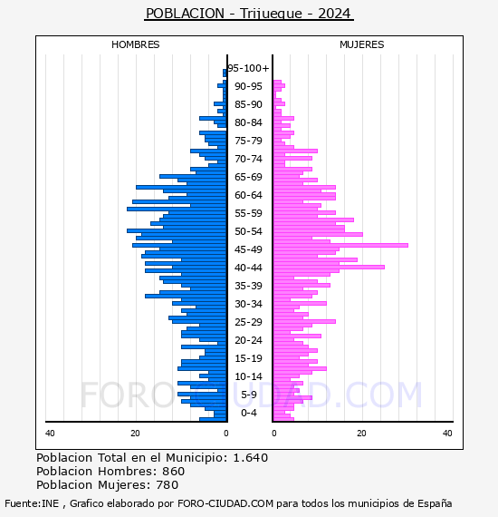 Trijueque - Pirmide de poblacin por aos- Censo 2024