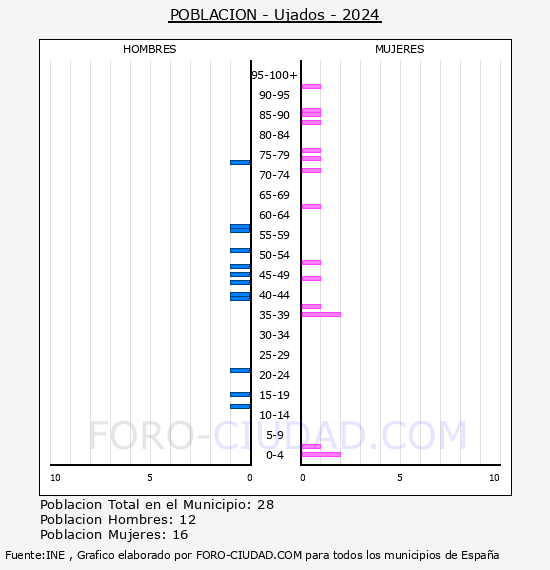 Ujados - Pir�mide de poblaci�n por a�os- Censo 2024