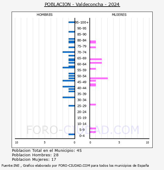 Valdeconcha - Pir�mide de poblaci�n por a�os- Censo 2024