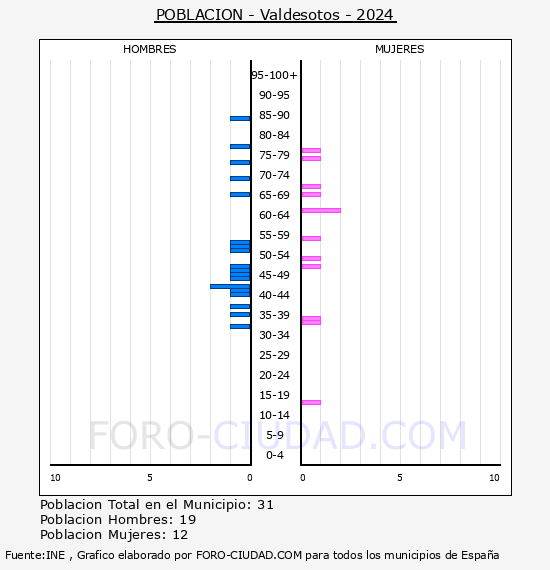 Valdesotos - Pirmide de poblacin por aos- Censo 2024