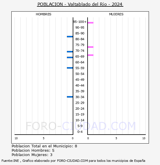 Valtablado del R�o - Pir�mide de poblaci�n por a�os- Censo 2024