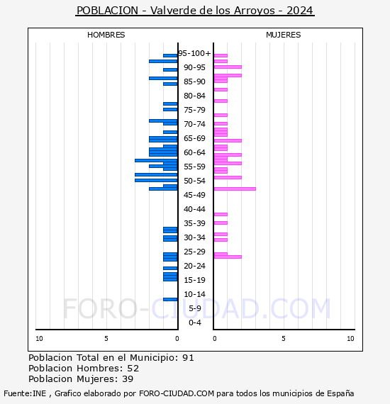 Valverde de los Arroyos - Pir�mide de poblaci�n por a�os- Censo 2024