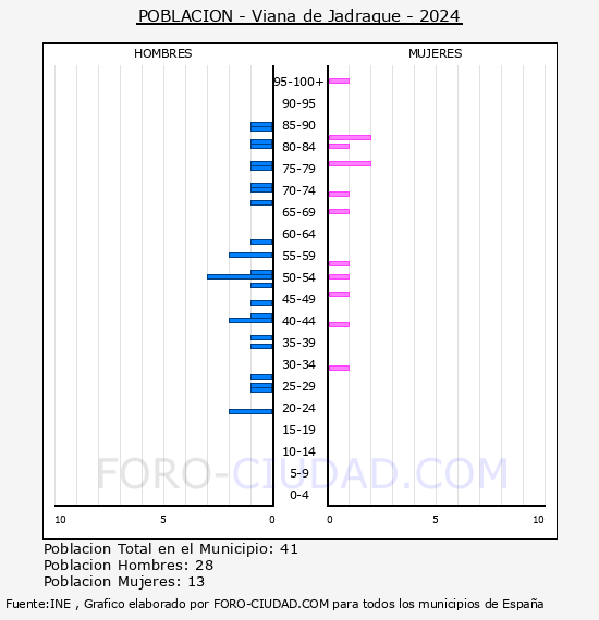 Viana de Jadraque - Pirmide de poblacin por aos- Censo 2024