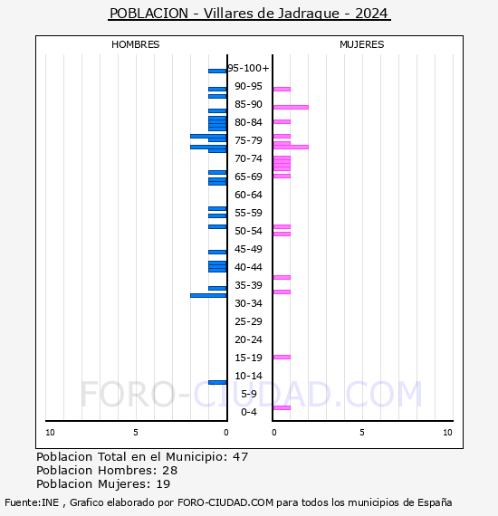 Villares de Jadraque - Pirmide de poblacin por aos- Censo 2024