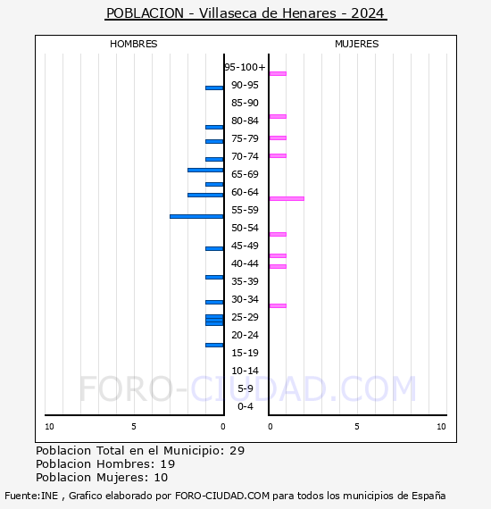 Villaseca de Henares - Pirmide de poblacin por aos- Censo 2024