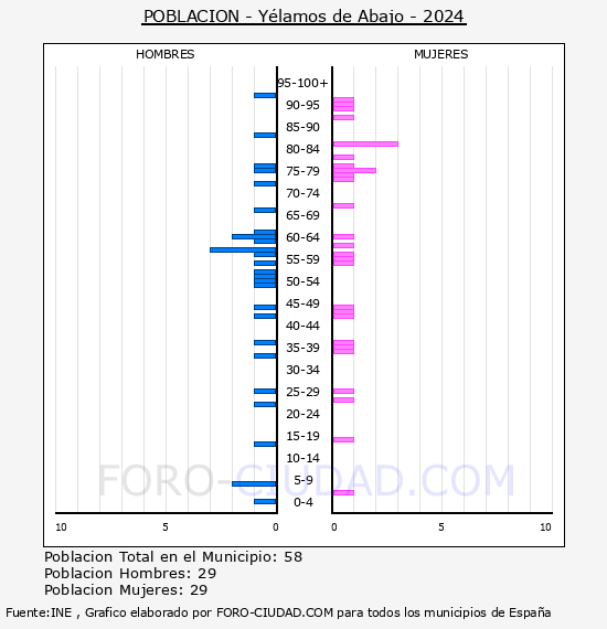 Y�lamos de Abajo - Pir�mide de poblaci�n por a�os- Censo 2024