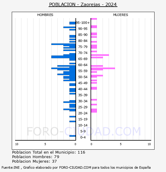 Zaorejas - Pir�mide de poblaci�n por a�os- Censo 2024