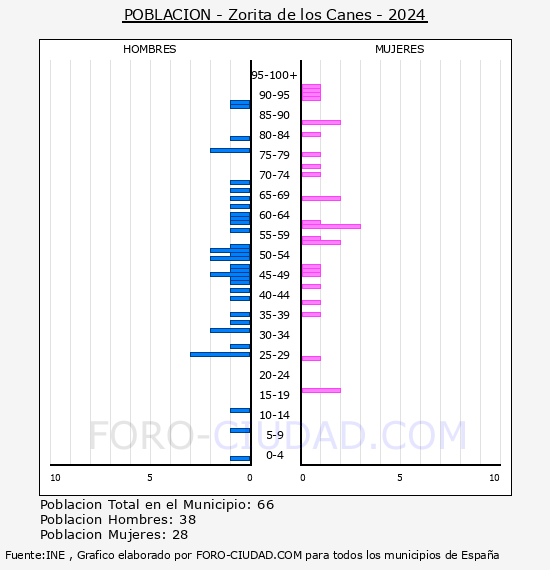 Zorita de los Canes - Pir�mide de poblaci�n por a�os- Censo 2024