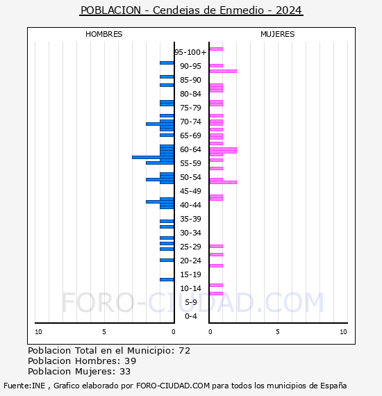 Cendejas de Enmedio - Pir�mide de poblaci�n por a�os- Censo 2024