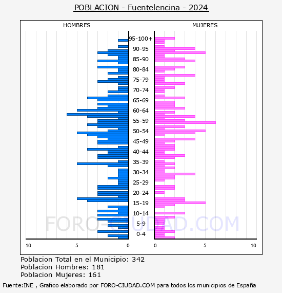 Fuentelencina - Pir�mide de poblaci�n por a�os- Censo 2024